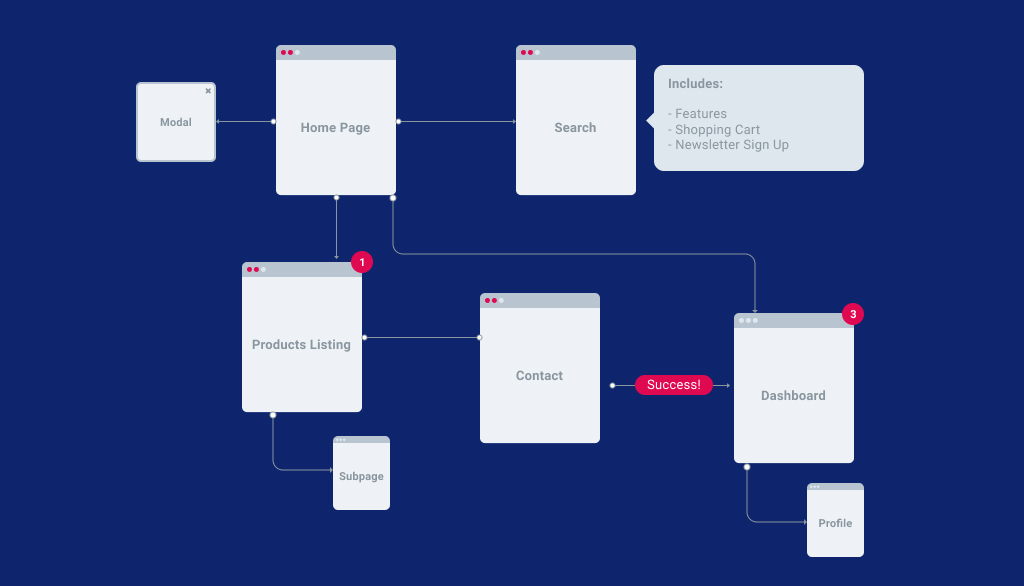 User Scenario Analysis